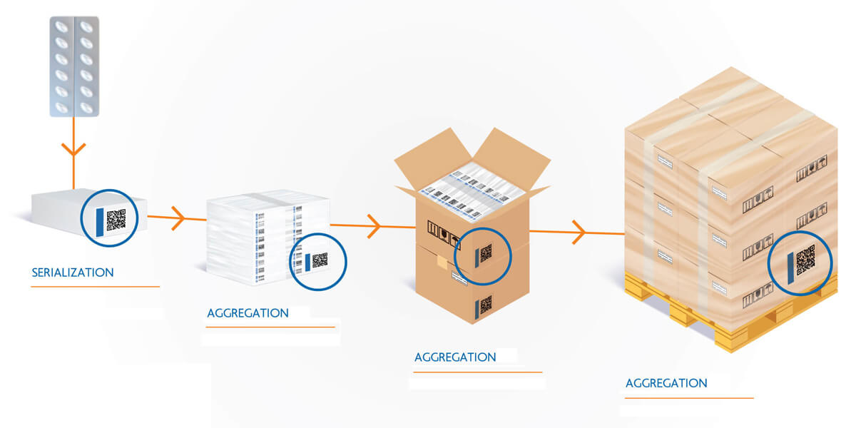 traceability and serialization aggregation systems pic02